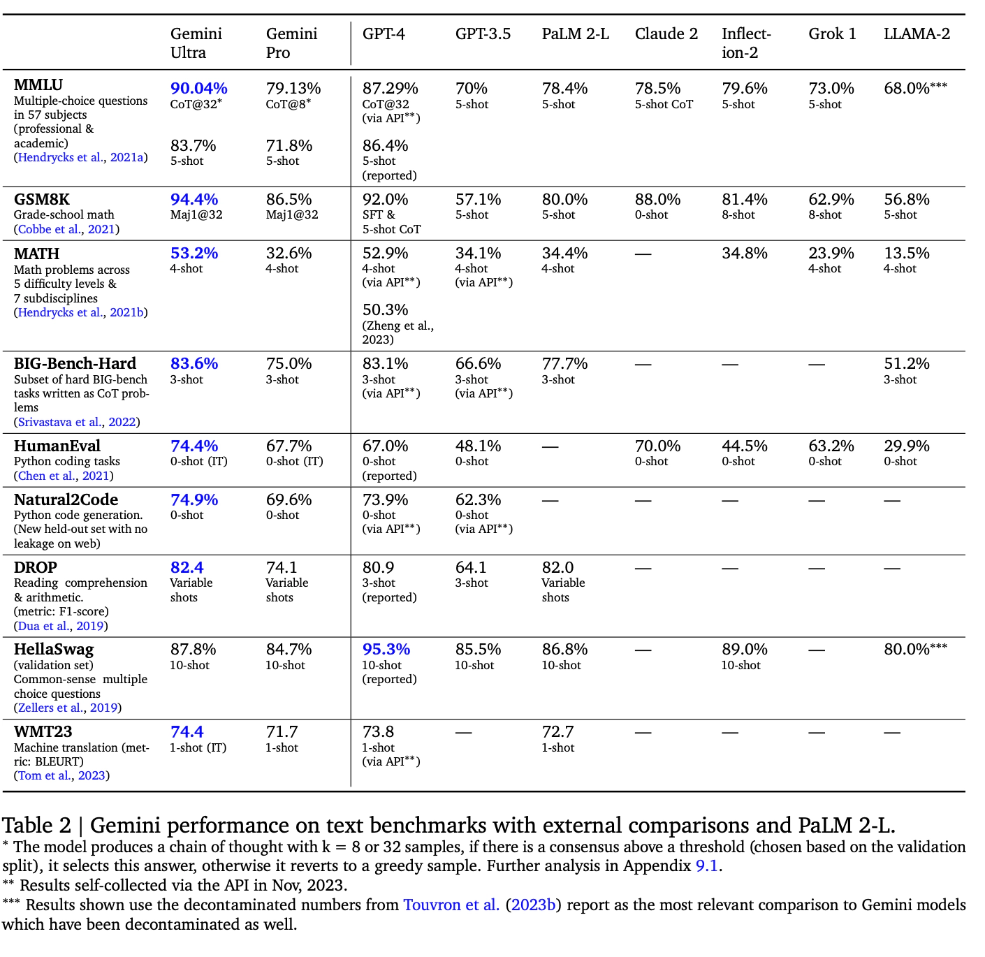Gemini benchmarks The Gemini Technical Report example